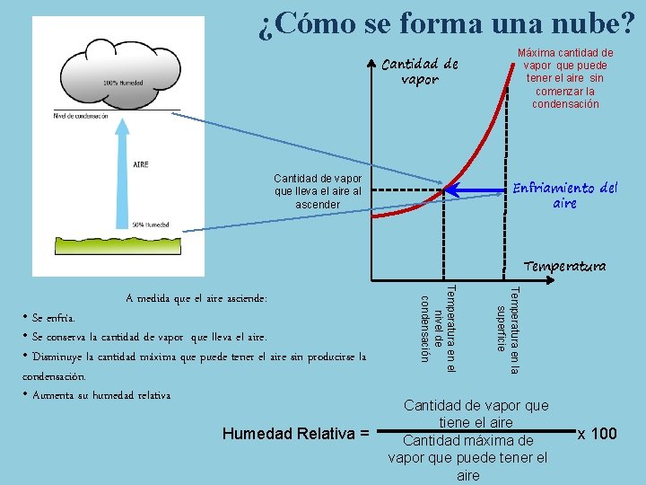 ¿Cómo se forma una nube? Cantidad de vapor que lleva el aire al ascender