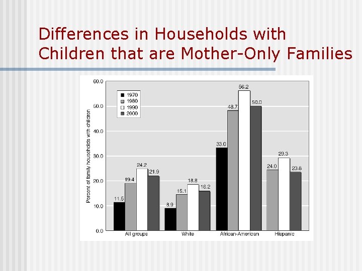 Differences in Households with Children that are Mother-Only Families Differences in Households with Children that are Mother-Only Families