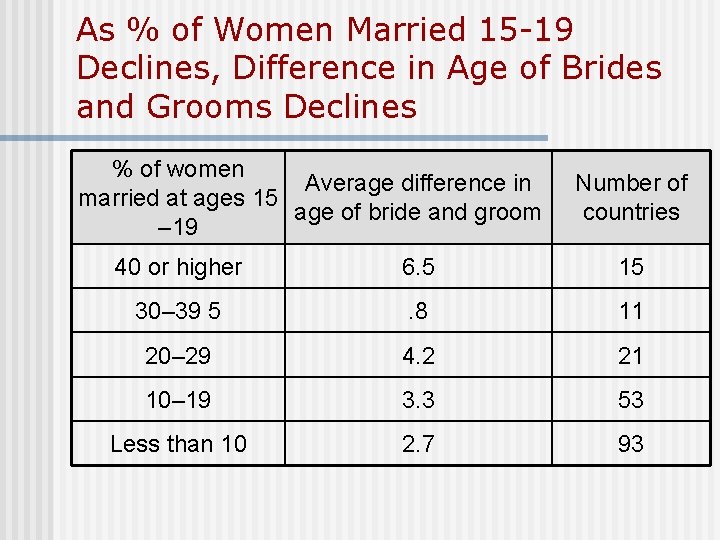 As % of Women Married 15 -19 Declines, Difference in Age of Brides and As % of Women Married 15 -19 Declines, Difference in Age of Brides and