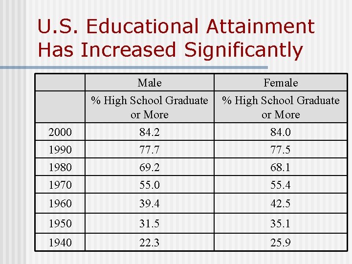 U. S. Educational Attainment Has Increased Significantly Male % High School Graduate or More U. S. Educational Attainment Has Increased Significantly Male % High School Graduate or More