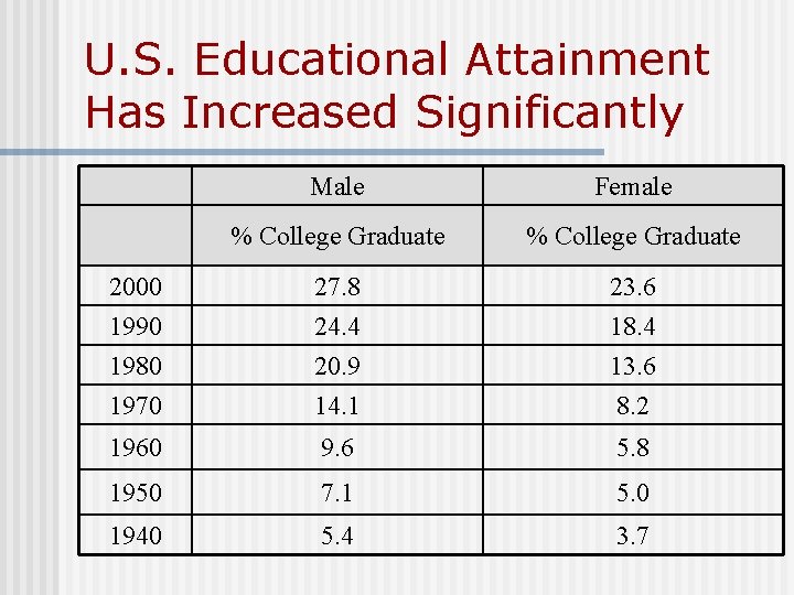 U. S. Educational Attainment Has Increased Significantly Male Female % College Graduate 2000 27. U. S. Educational Attainment Has Increased Significantly Male Female % College Graduate 2000 27.