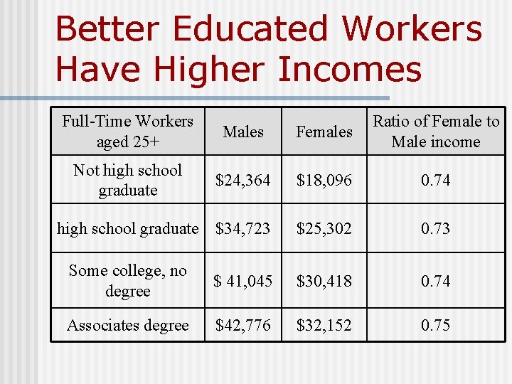 Better Educated Workers Have Higher Incomes Full-Time Workers aged 25+ Males Females Ratio of Better Educated Workers Have Higher Incomes Full-Time Workers aged 25+ Males Females Ratio of