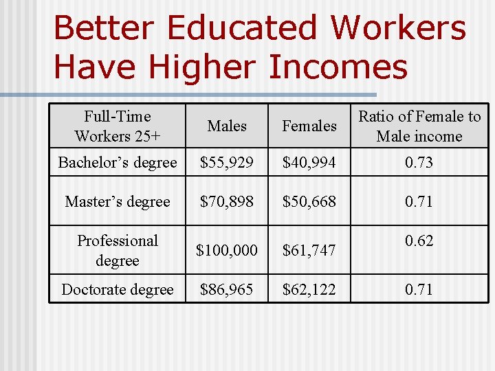 Better Educated Workers Have Higher Incomes Full-Time Workers 25+ Males Females Ratio of Female Better Educated Workers Have Higher Incomes Full-Time Workers 25+ Males Females Ratio of Female