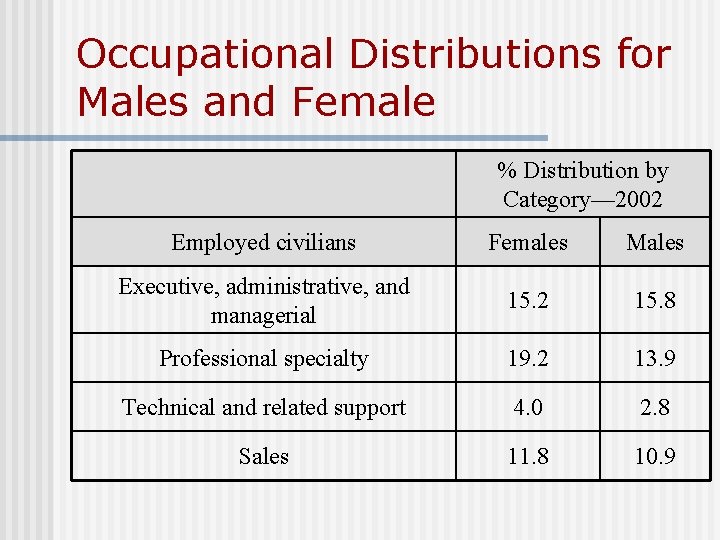 Occupational Distributions for Males and Female % Distribution by Category— 2002 Employed civilians Females Occupational Distributions for Males and Female % Distribution by Category— 2002 Employed civilians Females