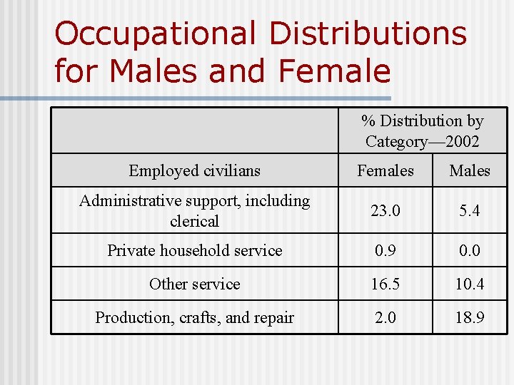 Occupational Distributions for Males and Female % Distribution by Category— 2002 Employed civilians Females Occupational Distributions for Males and Female % Distribution by Category— 2002 Employed civilians Females