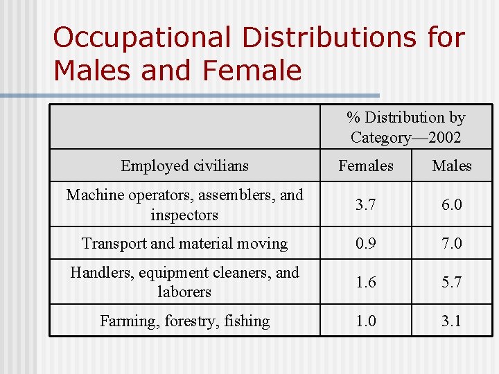 Occupational Distributions for Males and Female % Distribution by Category— 2002 Employed civilians Females Occupational Distributions for Males and Female % Distribution by Category— 2002 Employed civilians Females
