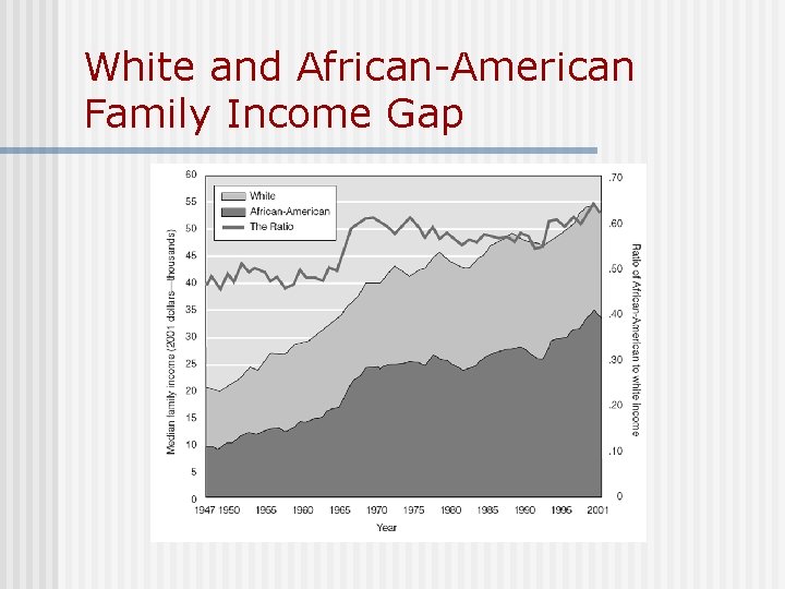 White and African-American Family Income Gap White and African-American Family Income Gap