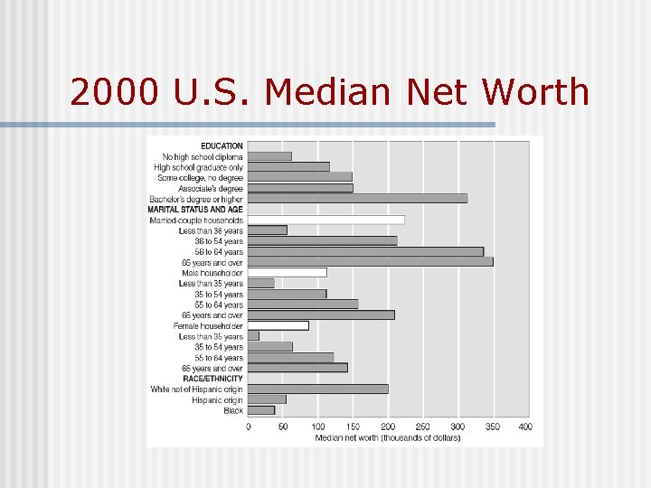 2000 U. S. Median Net Worth 2000 U. S. Median Net Worth