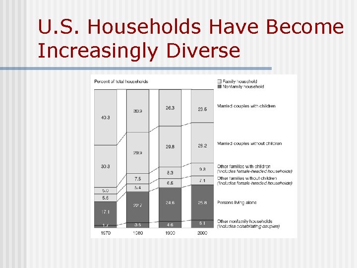 U. S. Households Have Become Increasingly Diverse U. S. Households Have Become Increasingly Diverse