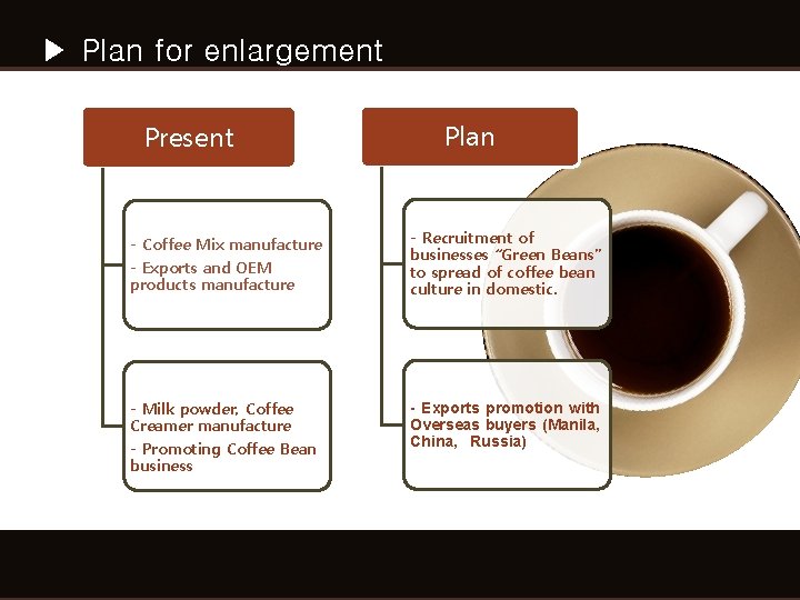 ▶ Plan for enlargement Present - Coffee Mix manufacture - Exports and OEM products ▶ Plan for enlargement Present - Coffee Mix manufacture - Exports and OEM products