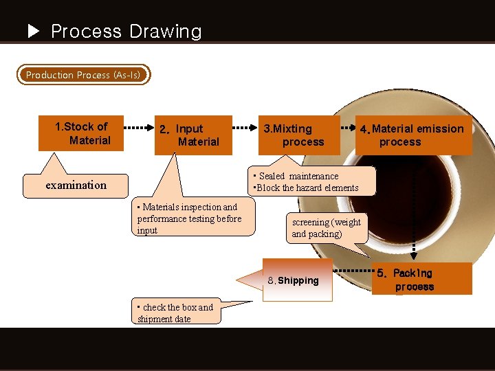 ▶ Process Drawing Production Process (As-Is) 1. Stock of Material 2. Input Material 3. ▶ Process Drawing Production Process (As-Is) 1. Stock of Material 2. Input Material 3.