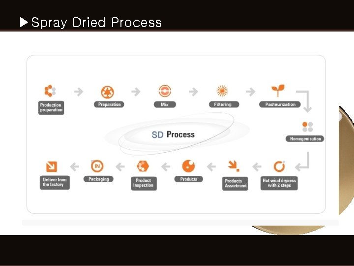 ▶Spray Dried Process ▶Spray Dried Process