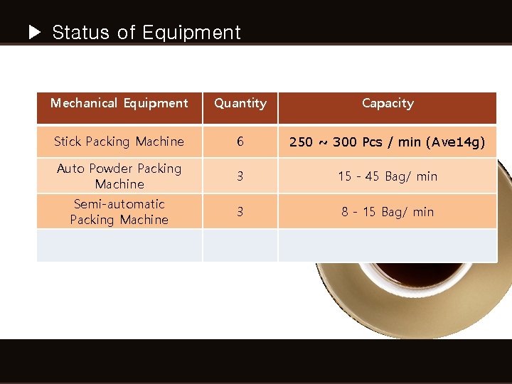 ▶ Status of Equipment Mechanical Equipment Quantity Capacity Stick Packing Machine 6 250 ~ ▶ Status of Equipment Mechanical Equipment Quantity Capacity Stick Packing Machine 6 250 ~