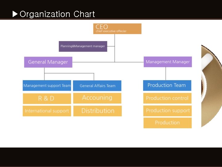 ▶Organization Chart ▶Organization Chart