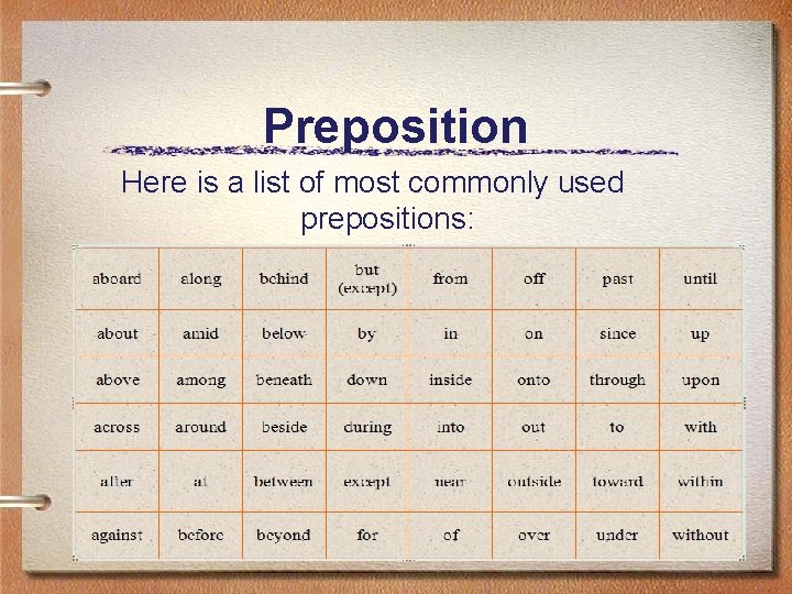 Preposition Here is a list of most commonly used prepositions: 