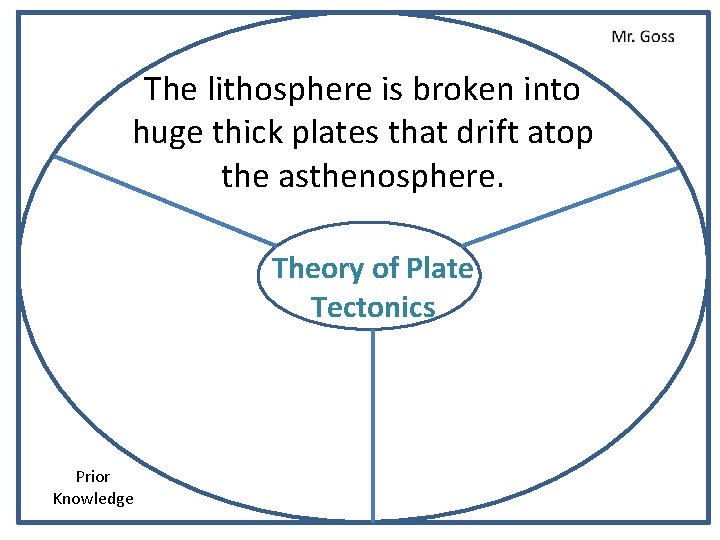 The lithosphere is broken into huge thick plates that drift atop the asthenosphere. Theory
