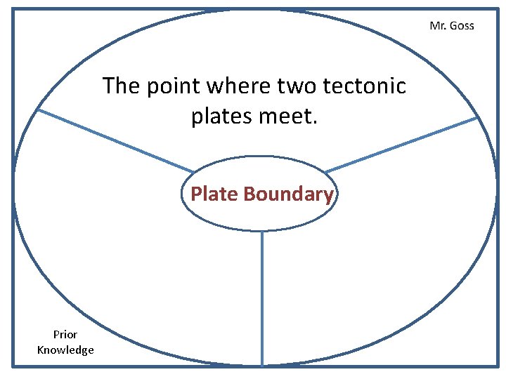 The point where two tectonic plates meet. Plate Boundary Prior Knowledge 