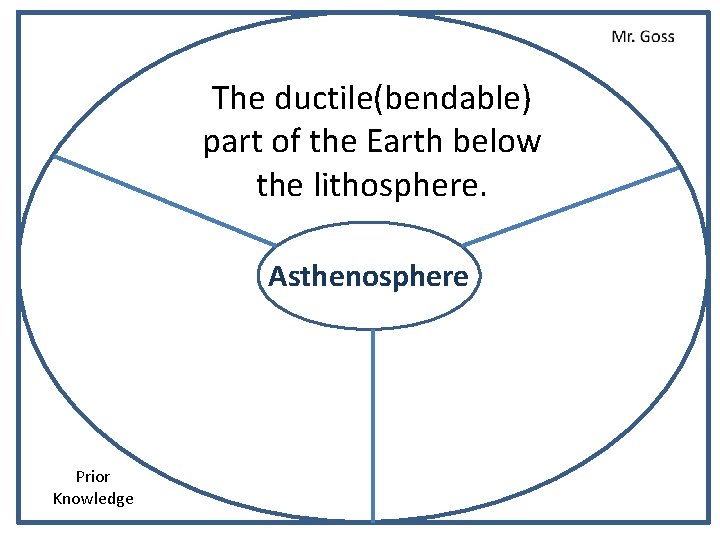 The ductile(bendable) part of the Earth below the lithosphere. Asthenosphere Prior Knowledge 