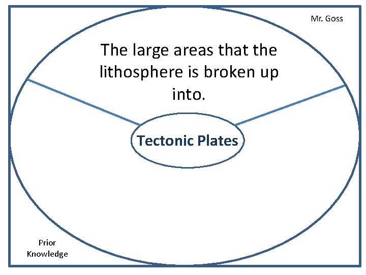 The large areas that the lithosphere is broken up into. Tectonic Plates Prior Knowledge