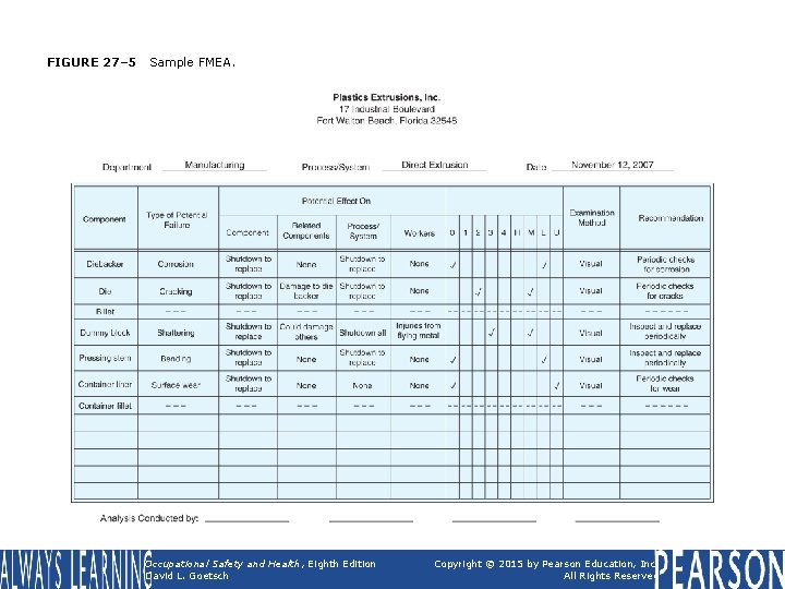 FIGURE 27– 5 Sample FMEA. Occupational Safety and Health, Eighth Edition David L. Goetsch FIGURE 27– 5 Sample FMEA. Occupational Safety and Health, Eighth Edition David L. Goetsch