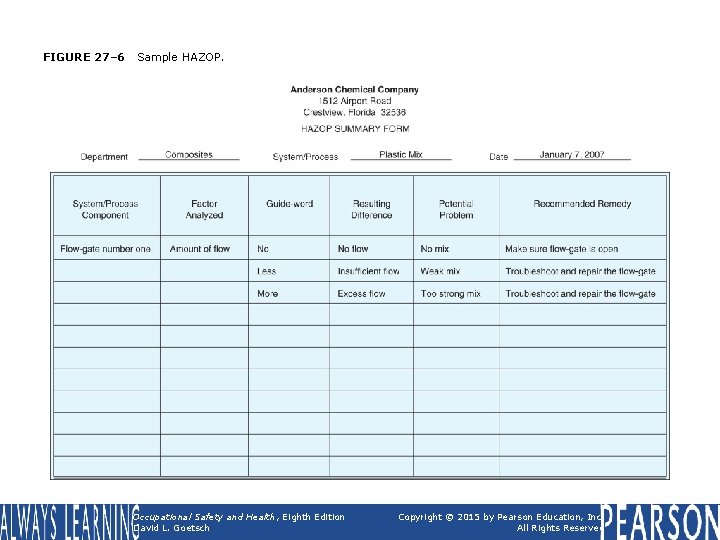 FIGURE 27– 6 Sample HAZOP. Occupational Safety and Health, Eighth Edition David L. Goetsch