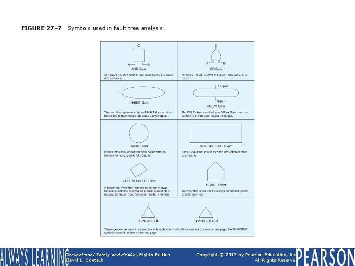 FIGURE 27– 7 Symbols used in fault tree analysis. Occupational Safety and Health, Eighth