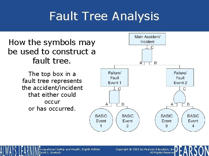 Fault Tree Analysis How the symbols may be used to construct a fault tree.