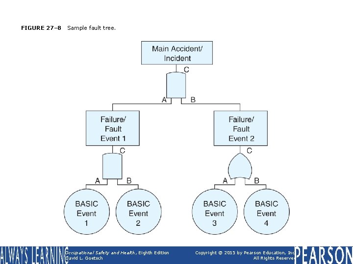 FIGURE 27– 8 Sample fault tree. Occupational Safety and Health, Eighth Edition David L.