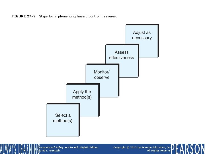 FIGURE 27– 9 Steps for implementing hazard control measures. Occupational Safety and Health, Eighth