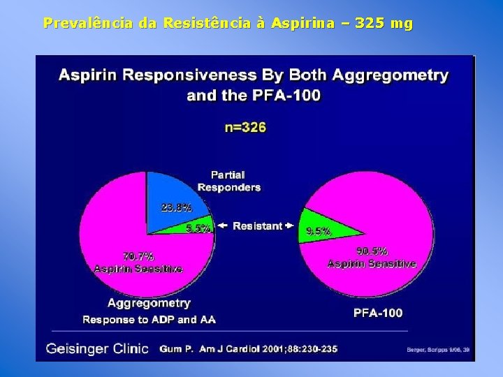 Prevalência da Resistência à Aspirina – 325 mg 