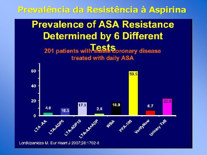 Prevalência da Resistência à Aspirina 