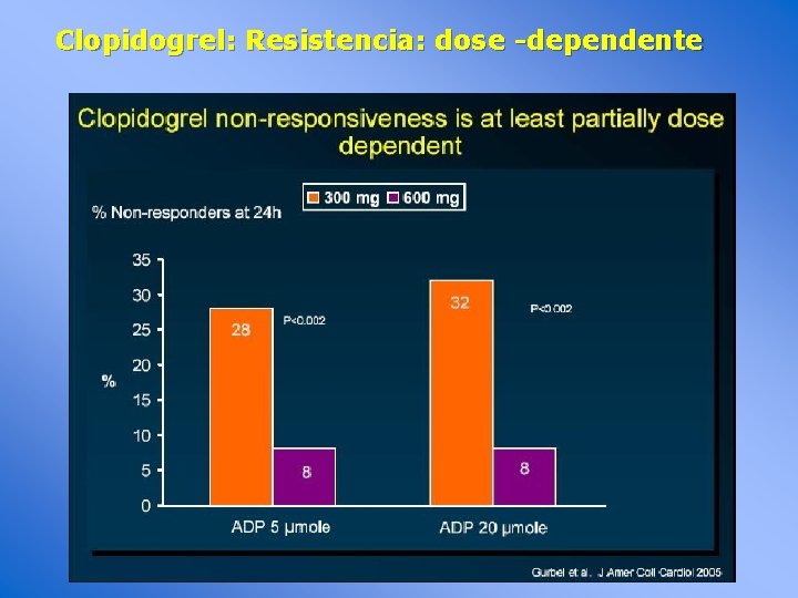 Clopidogrel: Resistencia: dose -dependente 