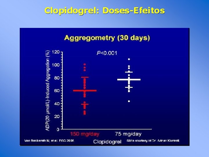 Clopidogrel: Doses-Efeitos 