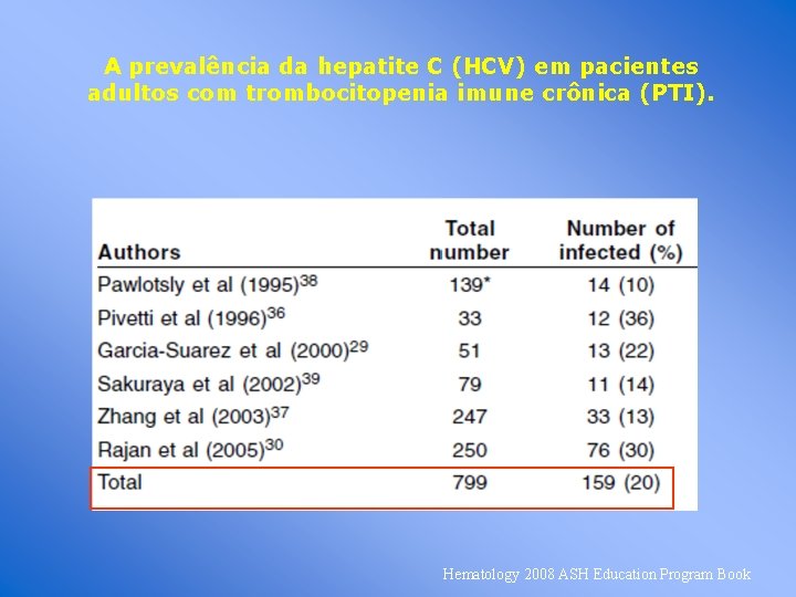 A prevalência da hepatite C (HCV) em pacientes adultos com trombocitopenia imune crônica (PTI).
