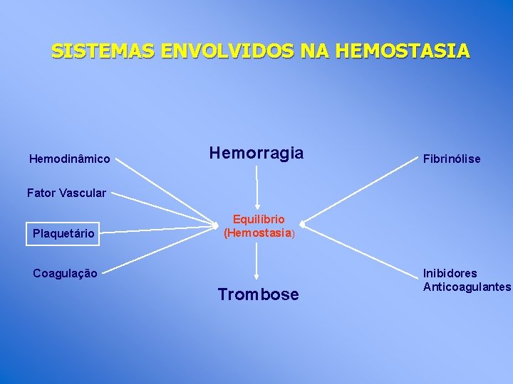 SISTEMAS ENVOLVIDOS NA HEMOSTASIA Hemodinâmico Hemorragia Fibrinólise Fator Vascular Plaquetário Equilíbrio (Hemostasia) Coagulação Trombose