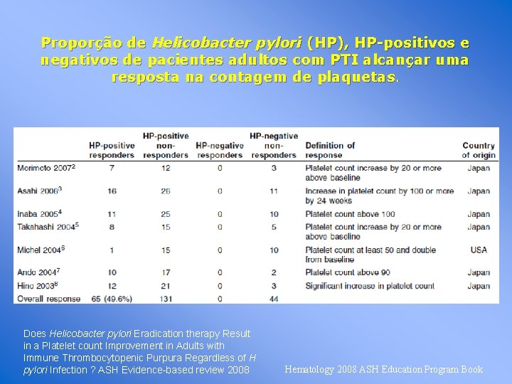 Proporção de Helicobacter pylori (HP), HP-positivos e negativos de pacientes adultos com PTI alcançar
