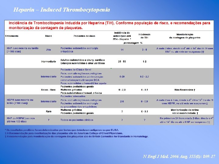 Heparin – Induced Thrombocytopenia N Engl J Med. 2006 Aug, 355(8): 809 -17 