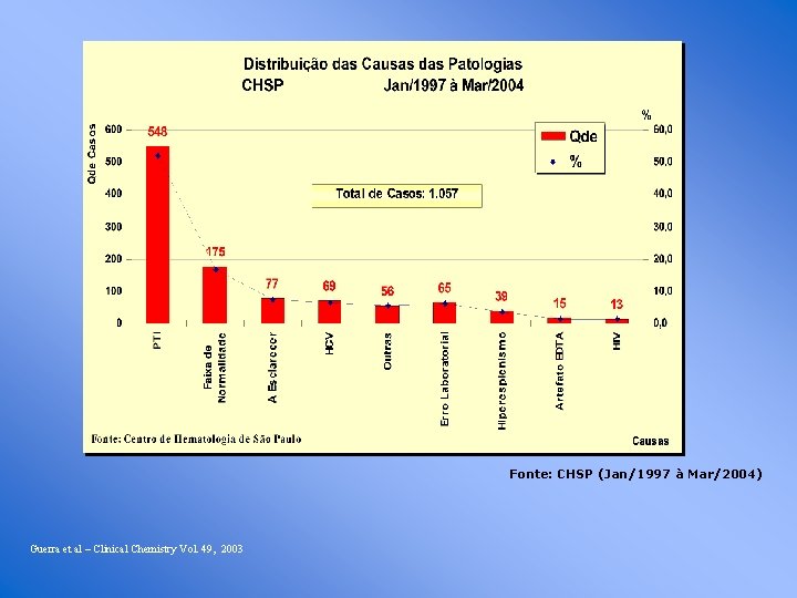 Fonte: CHSP (Jan/1997 à Mar/2004) Guerra et al – Clinical Chemistry Vol. 49, 2003