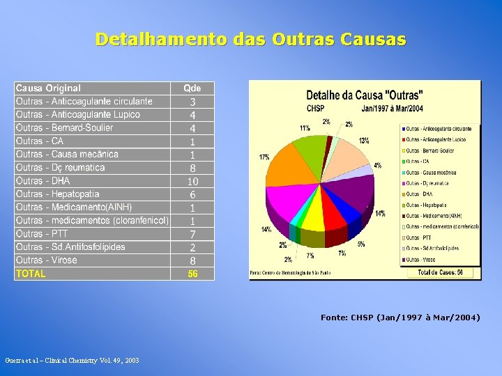 Detalhamento das Outras Causas Fonte: CHSP (Jan/1997 à Mar/2004) Guerra et al – Clinical