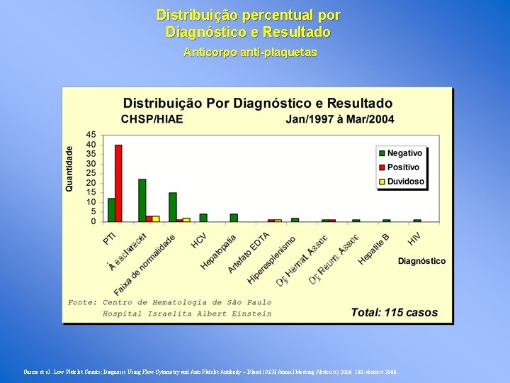 Distribuição percentual por Diagnóstico e Resultado Anticorpo anti-plaquetas Guerra et al. Low Platelet Counts: