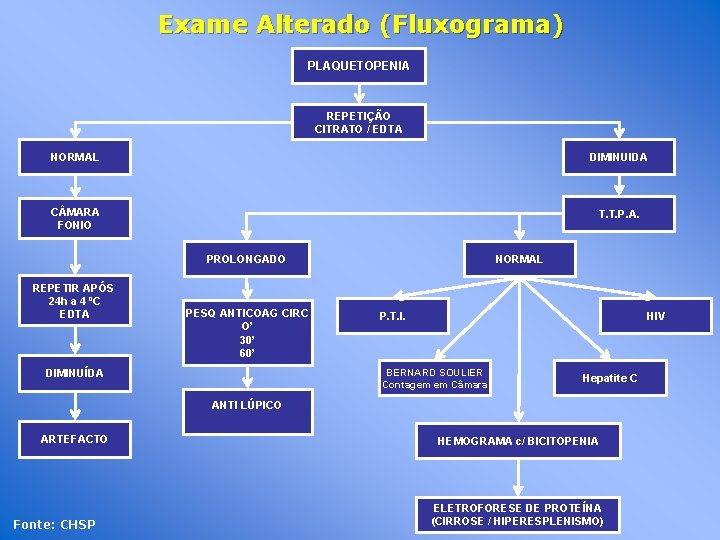 Exame Alterado (Fluxograma) PLAQUETOPENIA REPETIÇÃO CITRATO / EDTA NORMAL DIMINUIDA C MARA FONIO T.