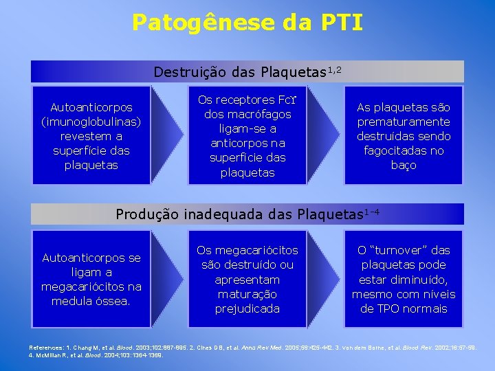 Patogênese da PTI Destruição das Plaquetas 1, 2 Autoanticorpos (imunoglobulinas) revestem a superfície das