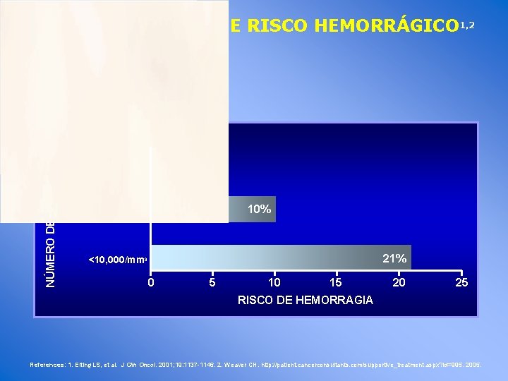 NÚMERO DE PLAQUETAS TROMBOCITOPENIA E RISCO HEMORRÁGICO 1, 2 5% 20– 50, 000/mm 3