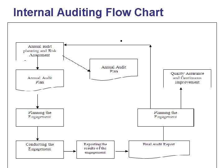 Internal Auditing Flow Chart 