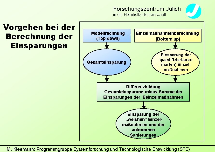 Forschungszentrum Jülich in der Helmholtz-Gemeinschaft Vorgehen bei der Berechnung der Einsparungen Modellrechnung (Top down)