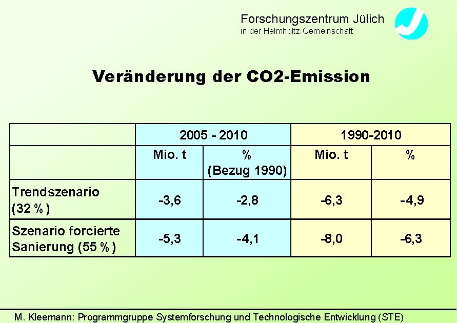 Forschungszentrum Jülich in der Helmholtz-Gemeinschaft Veränderung der CO 2 -Emission 2005 - 2010 1990