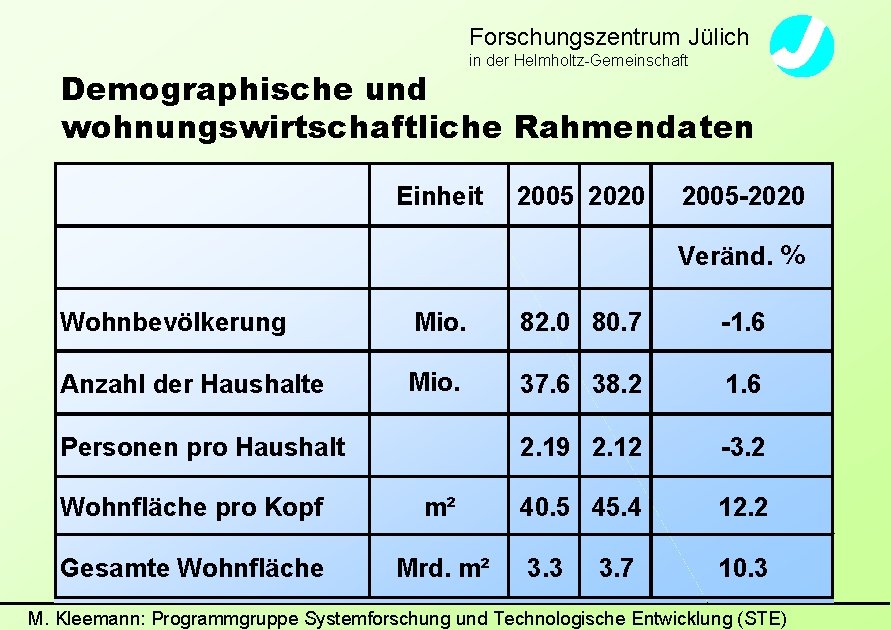 Forschungszentrum Jülich in der Helmholtz-Gemeinschaft Demographische und wohnungswirtschaftliche Rahmendaten Einheit 2005 2020 2005 -2020