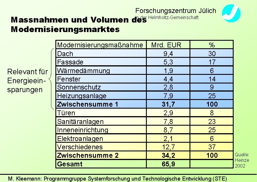 Forschungszentrum Jülich in der Helmholtz-Gemeinschaft Massnahmen und Volumen des Modernisierungsmarktes Relevant für Energieeinsparungen Modernisierungsmaßnahme