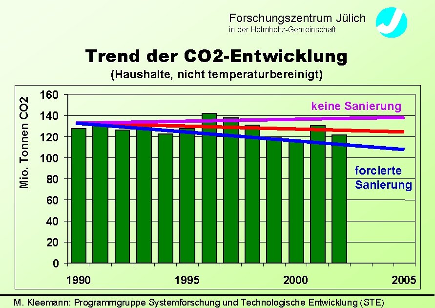 Forschungszentrum Jülich in der Helmholtz-Gemeinschaft Trend der CO 2 -Entwicklung Mio. Tonnen CO 2