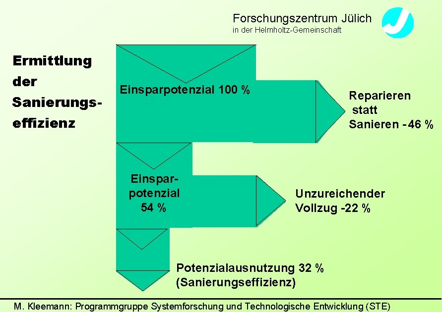 Forschungszentrum Jülich in der Helmholtz-Gemeinschaft Ermittlung der Sanierungseffizienz Einsparpotenzial 100 % Einsparpotenzial 54 %